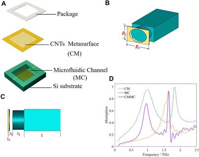 Properties and Sensing Performance of THz Metasurface Based on Carbon Nanotube and Microfluidic Channel